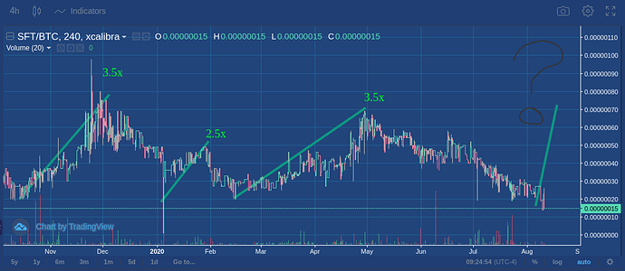 SFT safex token August 11, 2020 price at 15 sats TA chart xcalibra.com