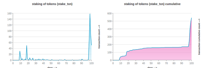 number_of_staked_safex_token_transactions_march29_2021