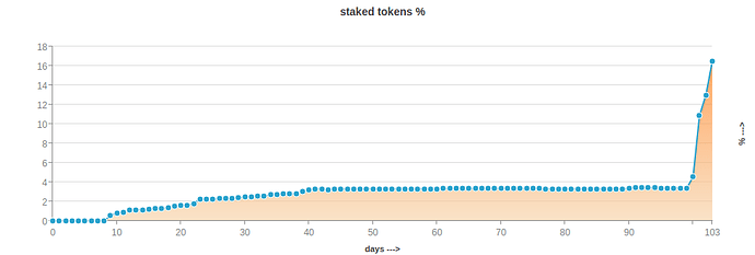 staked_tokens_graph_march29_2021