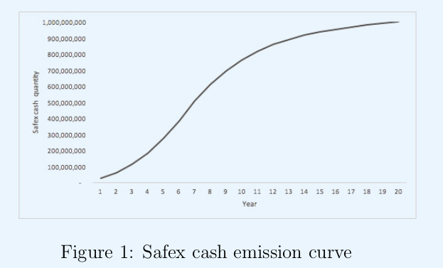Safex%20Cash%20Emission%20Curve%20Graph